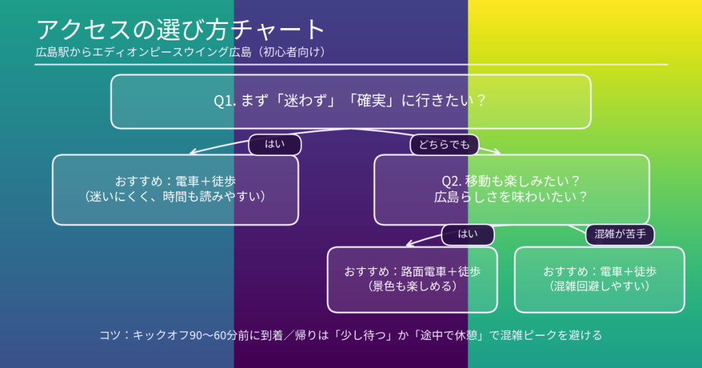 初めてのサンフレッチェ広島観戦にアクセスの選び方チャート図(エディオンピースウイング広島)