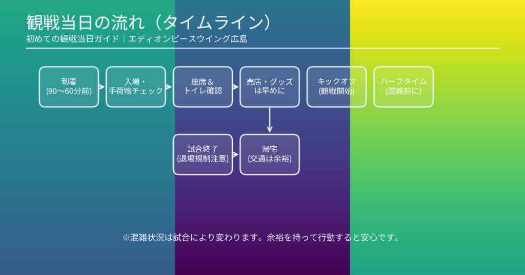 エディオンピースウイング広島での観戦当日の流れをまとめたタイムライン図