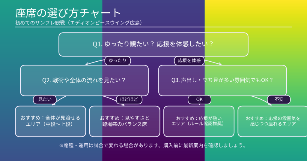 初めてのサンフレッチェ広島観戦に座席の選び方チャート図(エディオンピースウイング広島)