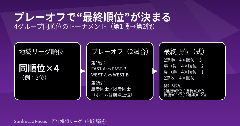 4グループ同順位のプレーオフで最終順位が決まる仕組み（第1戦→第2戦、4×順位−3〜0）