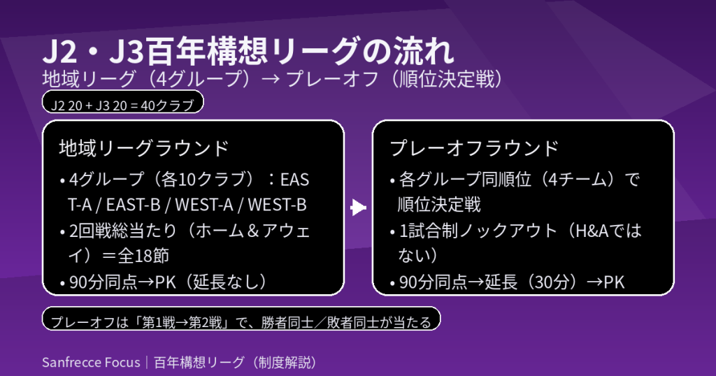 J2・J3百年構想リーグの大会フォーマット図（地域リーグ4グループ→プレーオフ順位決定戦）