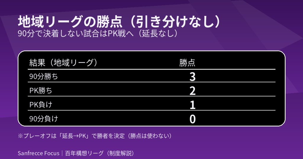地域リーグの勝点早見表（90分勝ち3、PK勝ち2、PK負け1、90分負け0）