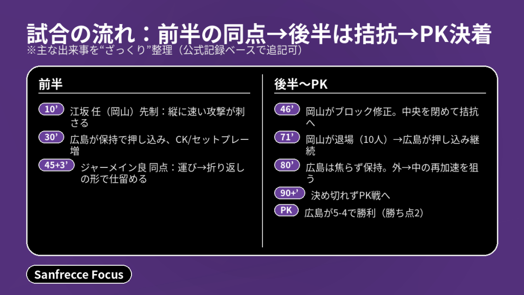 広島vs岡山の試合タイムライン（失点→同点→退場→PK決着）