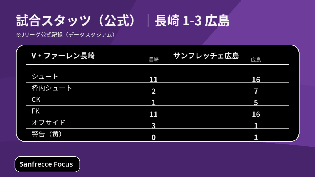 長崎vs広島の主要スタッツ比較（支配率・シュート・枠内・CK・セーブ）