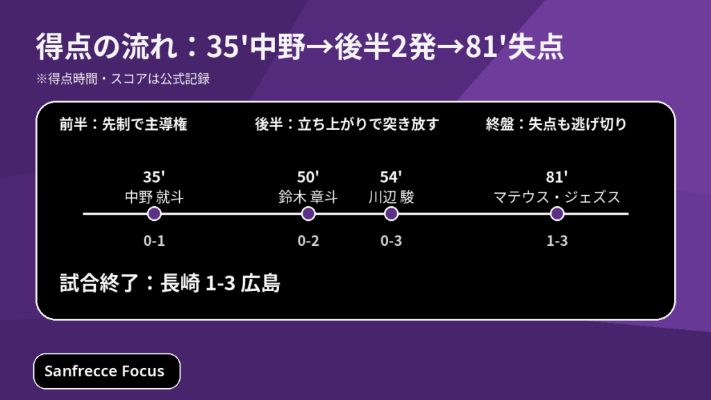 ゴールと時間帯を整理した長崎vs広島の試合タイムライン（35、50、54、81分）