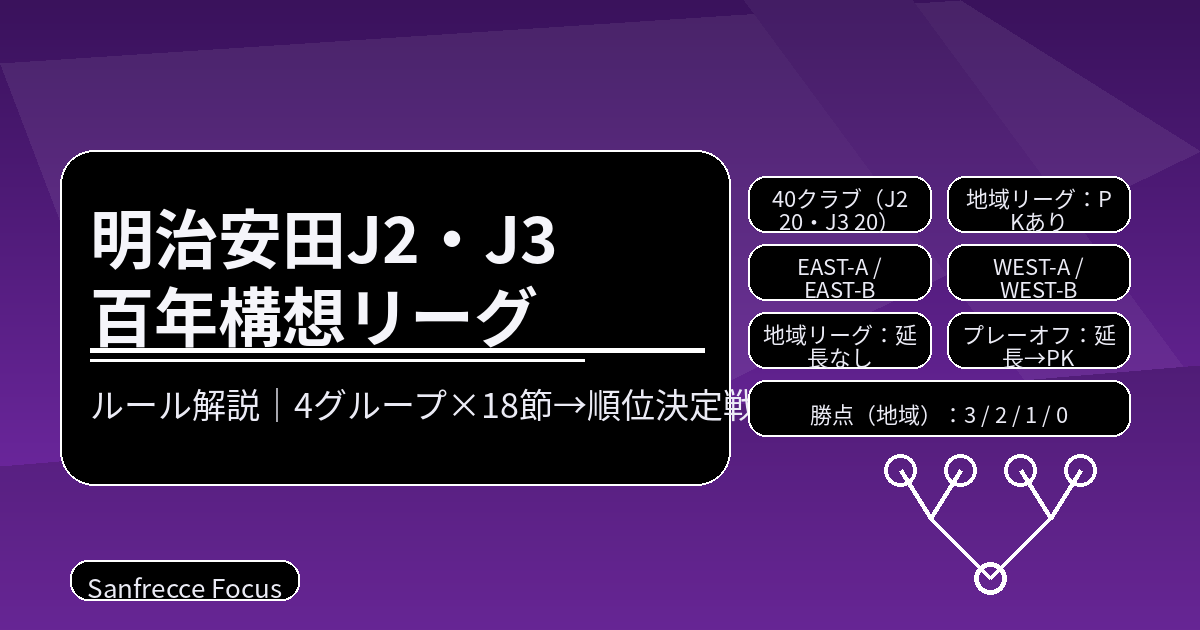 明治安田J2・J3百年構想リーグのルール解説アイキャッチ（4グループ、地域リーグ18節、プレーオフは延長→PKの要点）