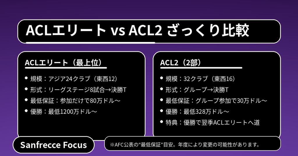 ACLエリートとACL2の規模・形式・最低保証賞金・特典を左右比較した図解