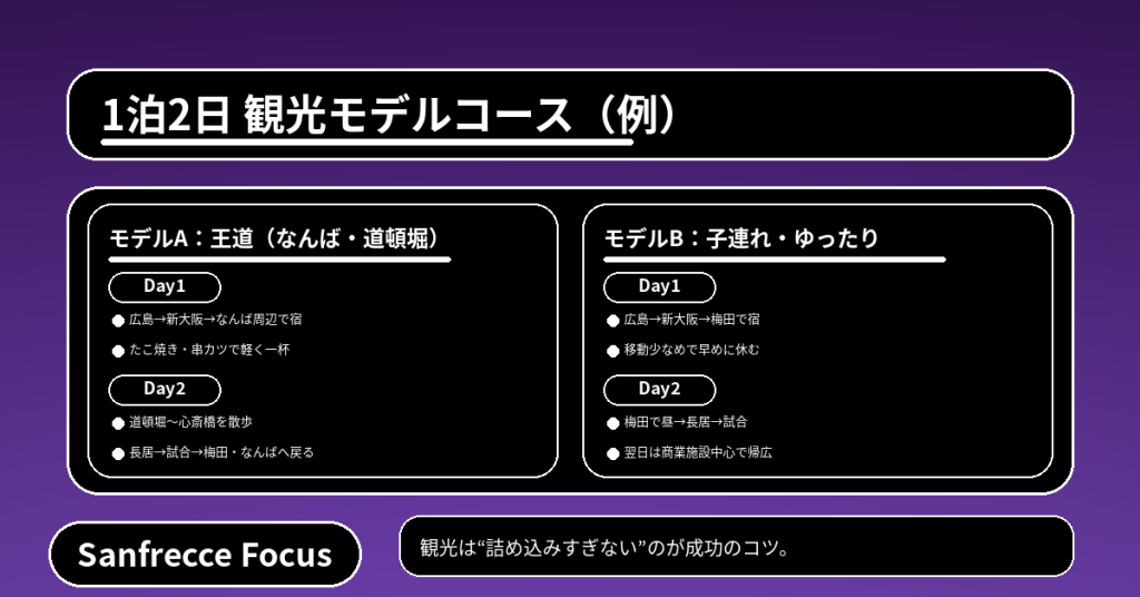 大阪遠征の1泊2日モデルコースを、王道プラン（なんば・道頓堀）と子連れ・ゆったりプランで分けて整理した図解