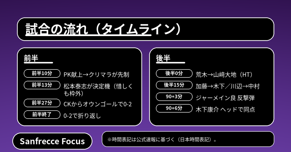 広島vsFCソウルのタイムライン（前半10分PK、27分OG、後半90+3と90+6で追いつく）
