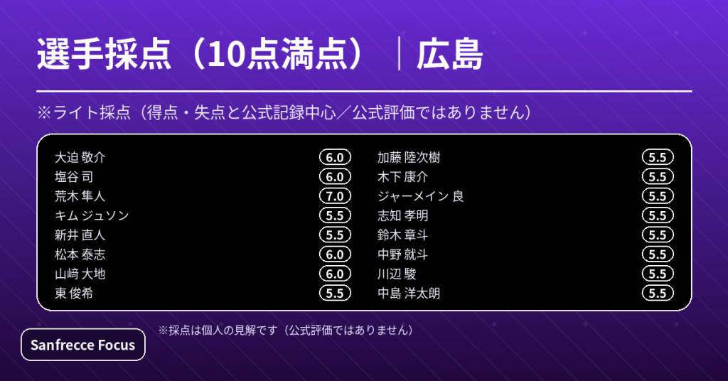 広島の選手採点（10点満点）荒木は先制点で高評価、終盤の失点で評価は伸びにくい