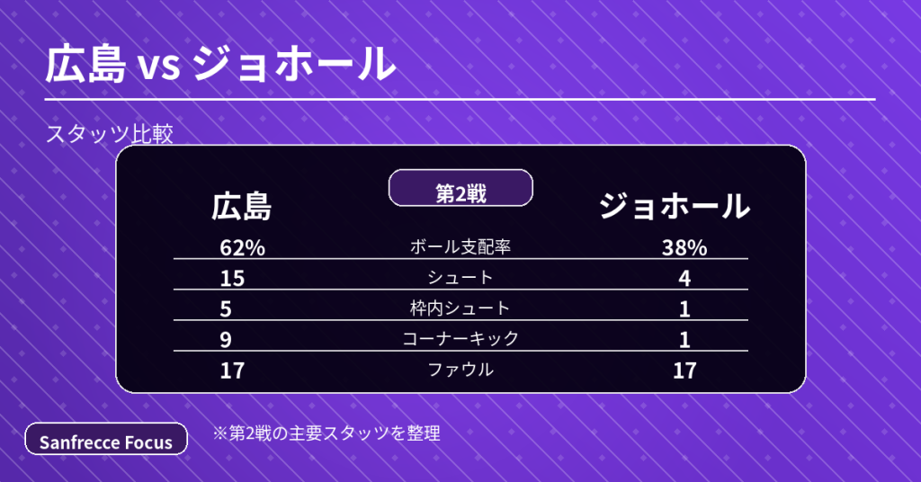 広島vsジョホールのスタッツ比較。広島がボール支配率62%、シュート15本、枠内シュート5本、コーナーキック9本で上回ったが、試合は1-0、2戦合計2-3で敗退した