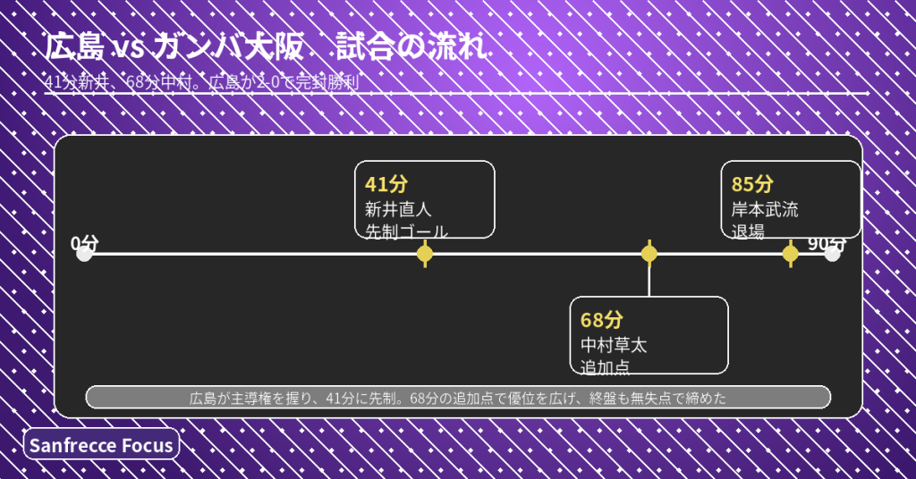 広島vsガンバ大阪の試合の流れ。前半41分に新井直人、後半23分に中村草太が決めて広島が2-0で勝利した