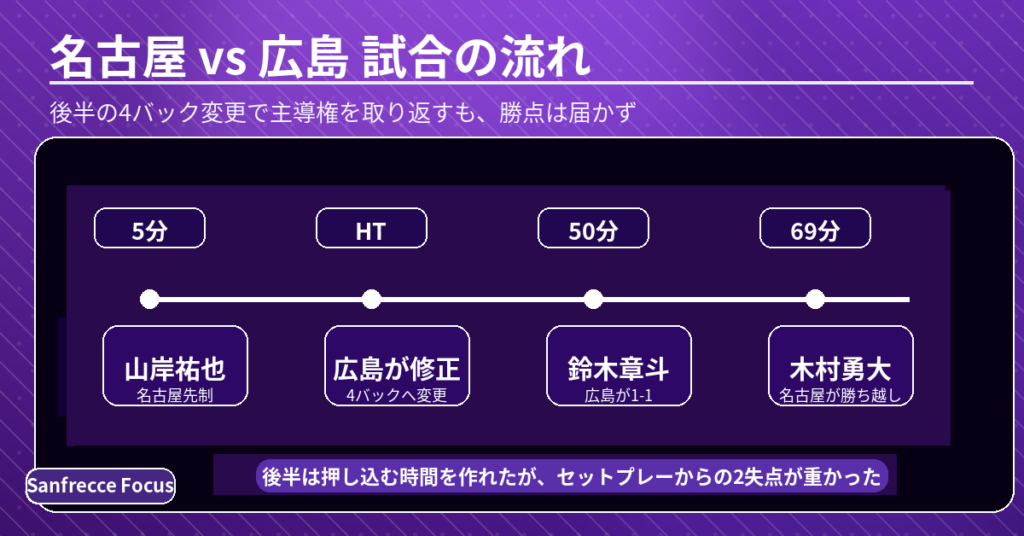 名古屋vs広島の試合の流れ。前半5分に名古屋が先制し、後半は広島が4バックへ変更して50分に鈴木章斗が同点。ただ69分に名古屋が勝ち越した