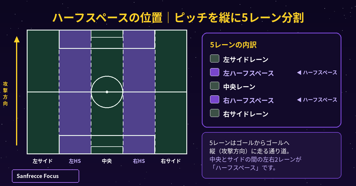 ハーフスペースの位置を示す、ピッチを縦5レーンに分割した図