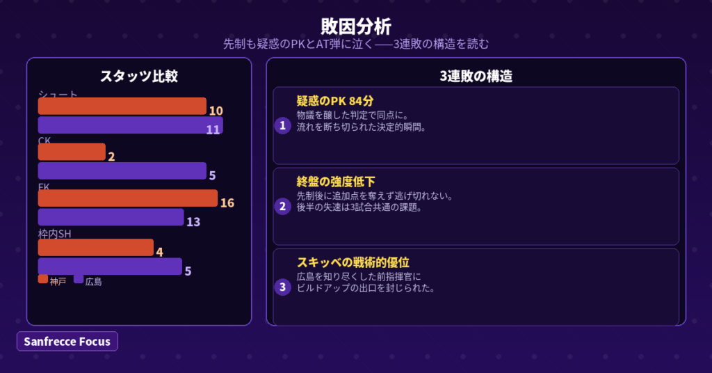サンフレッチェ広島 神戸戦 敗因分析 疑惑のPK 終盤強度低下 スキッベ戦術 2026年3月27日