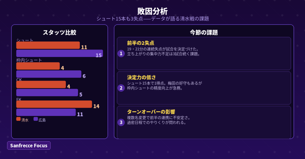 サンフレッチェ広島 清水エスパルス戦 敗因分析 スタッツ比較 シュート15本1得点 課題3点 2026年3月22日 J1百年構想リーグ