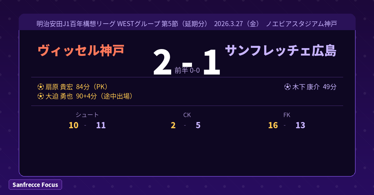 ヴィッセル神戸 サンフレッチェ広島 2026年3月27日 試合結果 2-1 スコア 得点者 スタッツ