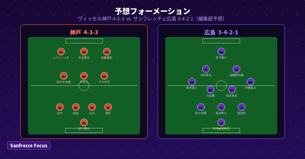 ヴィッセル神戸 4-3-3 サンフレッチェ広島 3-4-2-1 予想フォーメーション対戦図 2026年3月27日 J1百年構想リーグ