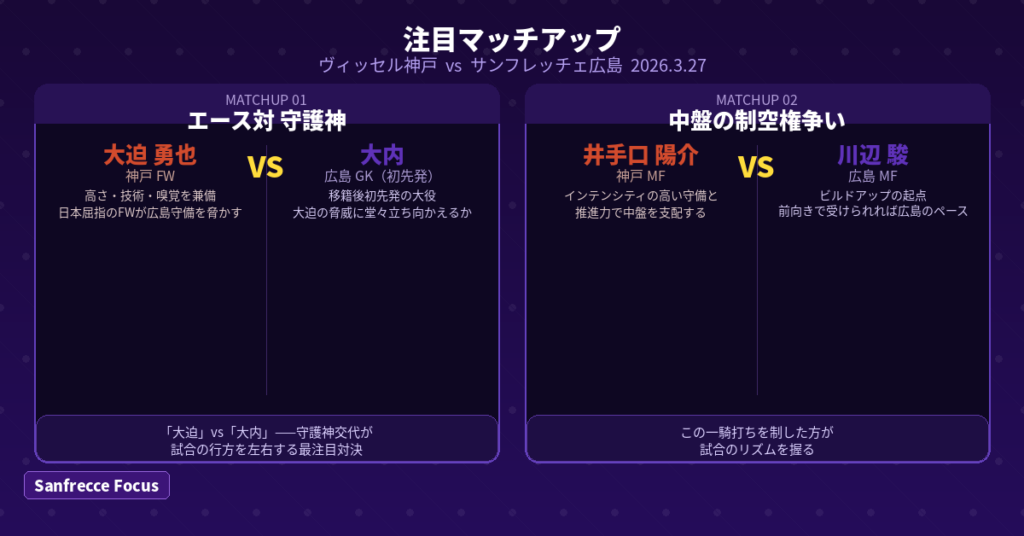大迫勇也 vs 大内 井手口陽介 vs 川辺駿 注目マッチアップ ヴィッセル神戸 サンフレッチェ広島 2026年3月27日