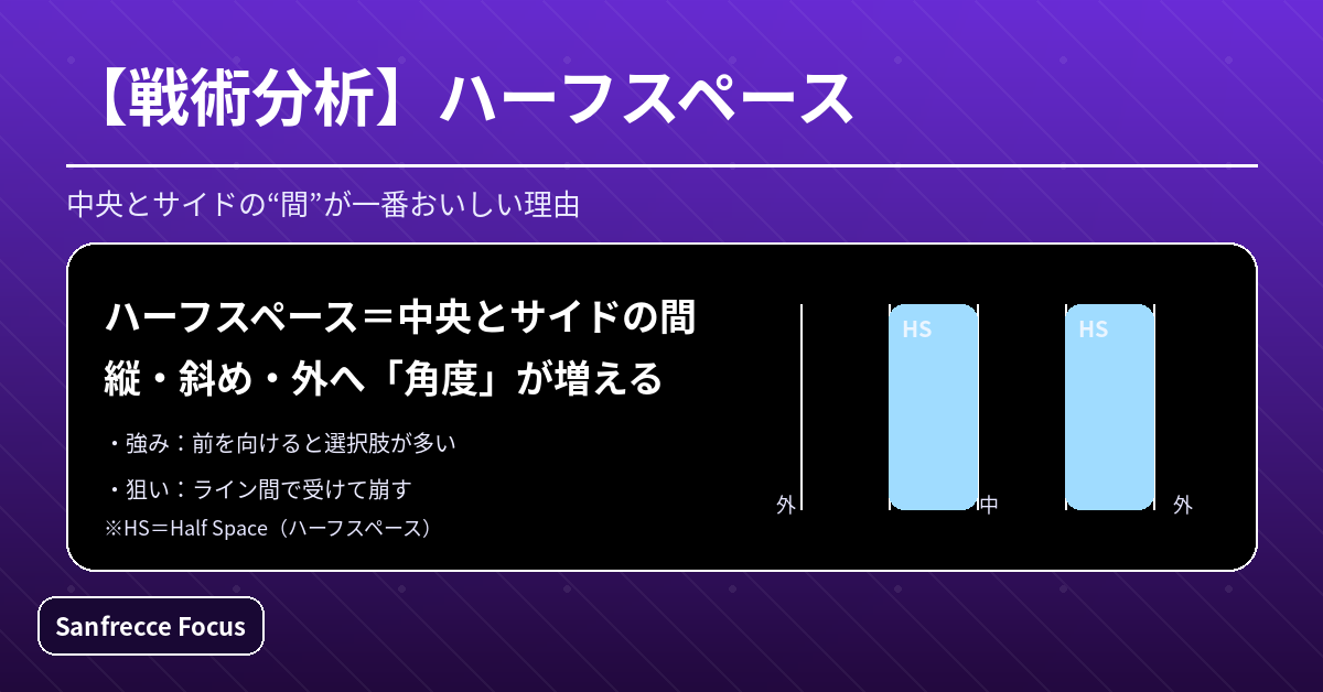 ハーフスペースの位置（中央とサイドの間）を示すピッチ図と基本解説