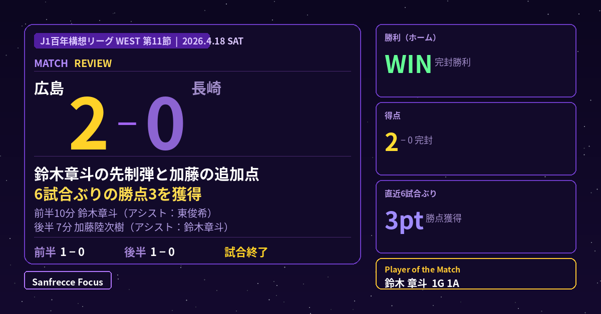サンフレッチェ広島 2-0 V・ファーレン長崎 マッチレビュー アイキャッチ 2026年4月18日 J1百年構想リーグ第11節