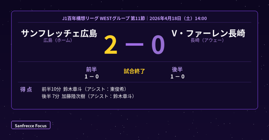 サンフレッチェ広島 2-0 V・ファーレン長崎 スコアボード 2026年4月18日 J1百年構想リーグ第11節