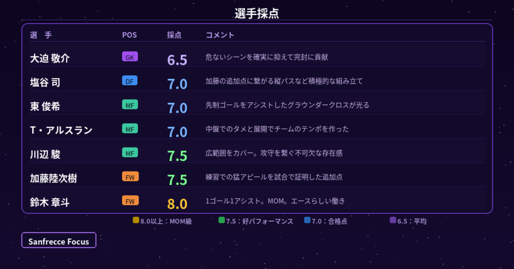 広島 vs 長崎 選手採点グラフィック 鈴木章斗8.0 川辺駿7.5 加藤陸次樹7.5