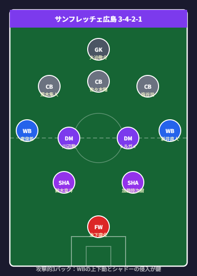 サンフレッチェ広島の3-4-2-1フォーメーション図