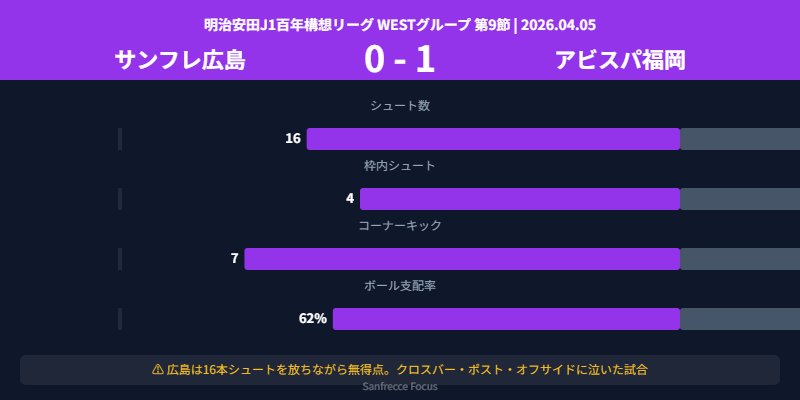広島0-1福岡の試合スタッツ