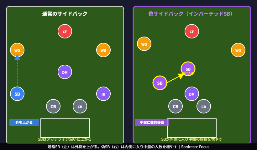 通常のサイドバックと偽サイドバックの配置比較図
