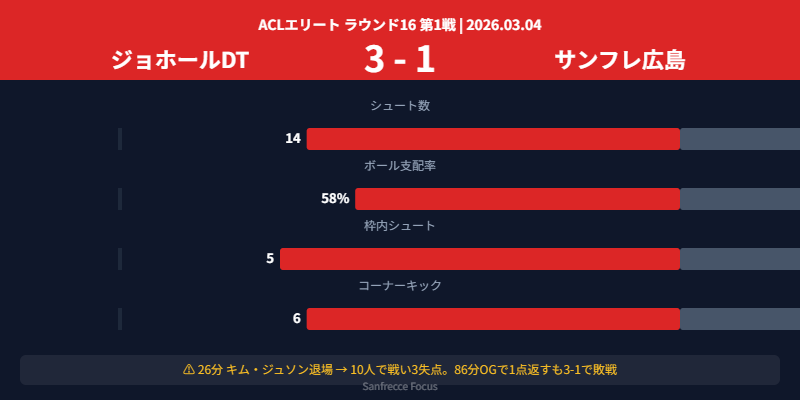 ジョホール3-1広島の試合スタッツ