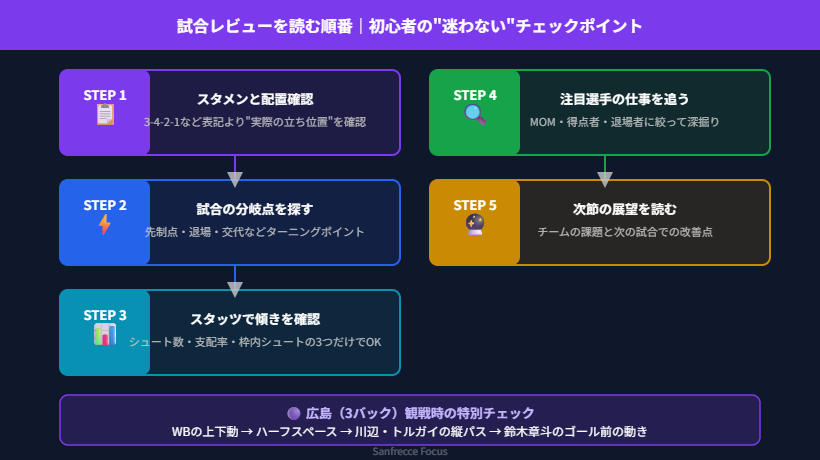 試合レビューを読む順番とチェックポイントの図解