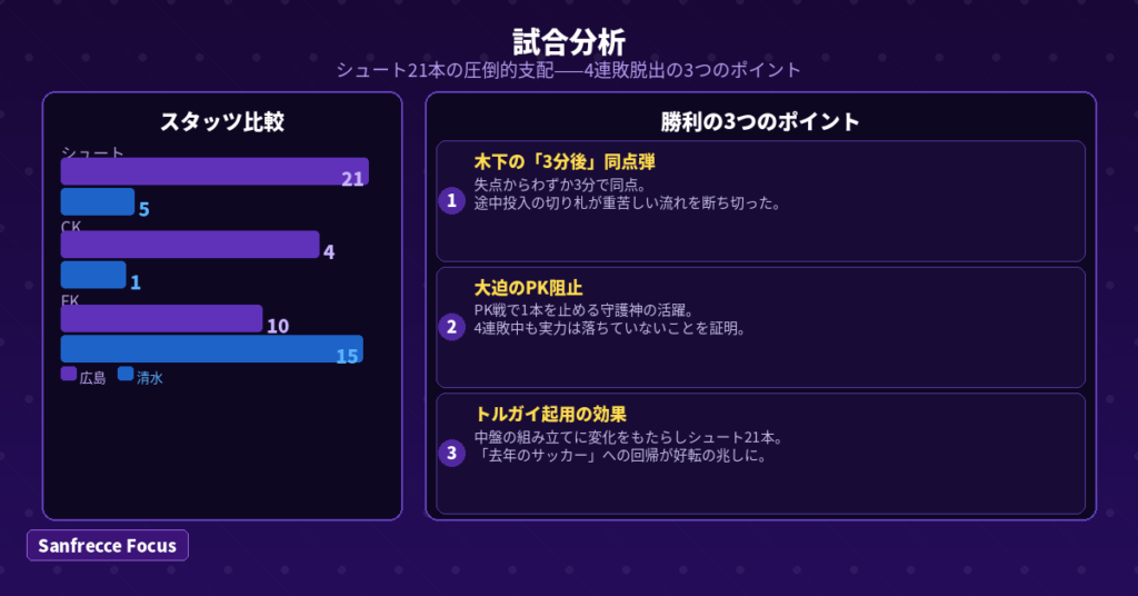 サンフレッチェ広島 試合分析 シュート21本 木下同点弾 大迫PK阻止 トルガイ起用 4連敗脱出 清水戦 2026年4月11日