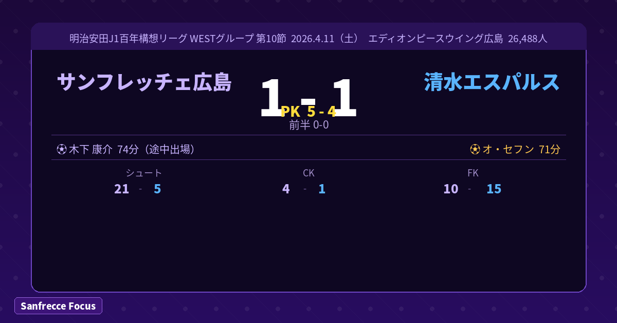 サンフレッチェ広島 清水エスパルス 2026年4月11日 試合結果 1-1 PK5-4 木下康介 オ・セフン 大迫敬介