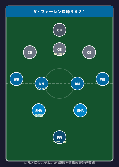 V・ファーレン長崎の3-4-2-1フォーメーション図