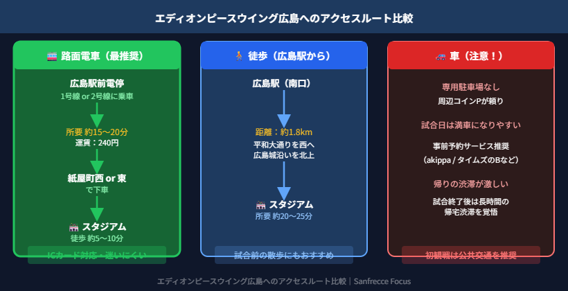 エディオンピースウイング広島へのアクセスルート比較図（路面電車・徒歩・車）
