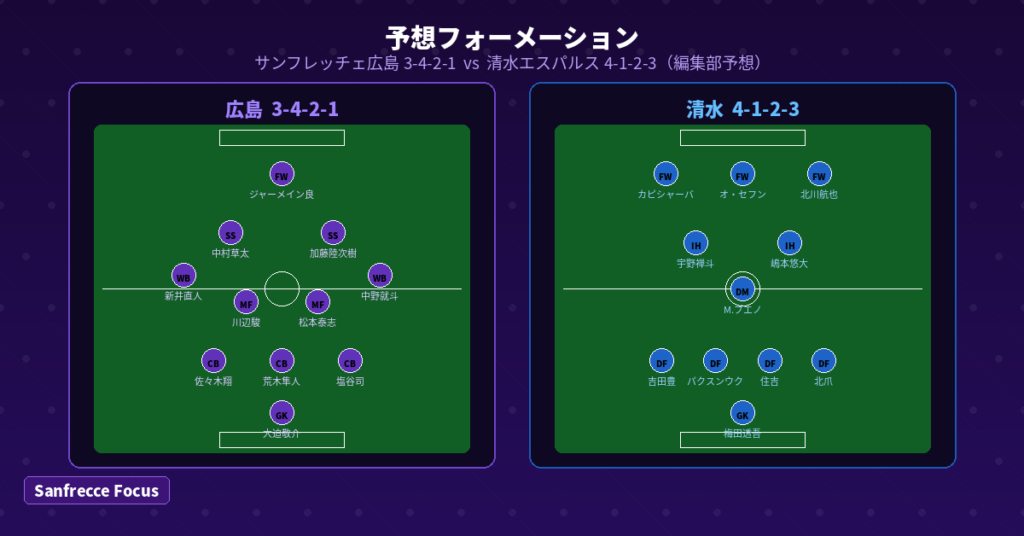 サンフレッチェ広島 3-4-2-1 清水エスパルス 4-1-2-3 予想フォーメーション 2026年4月11日