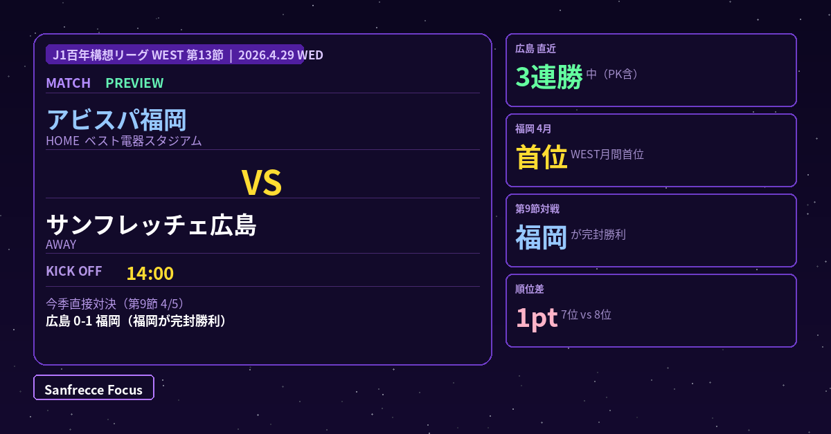 マッチプレビュー図解：福岡 vs 広島 2026年4月29日 J1百年構想リーグWEST第13節