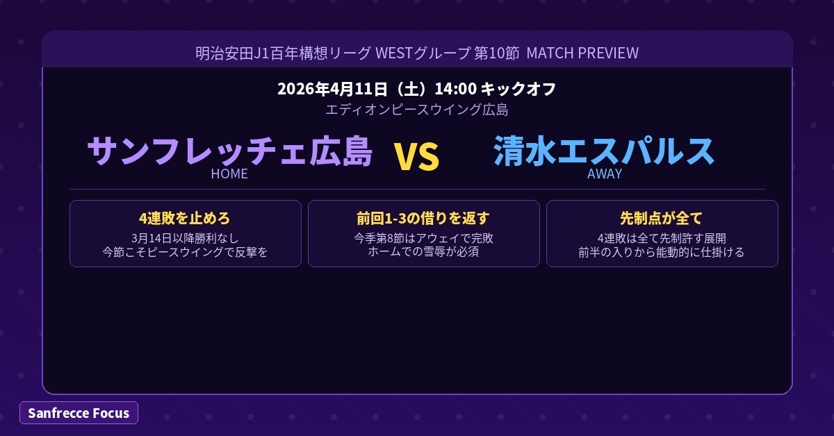 サンフレッチェ広島 清水エスパルス マッチプレビュー 2026年4月11日 エディオンピースウイング広島 4連敗脱出