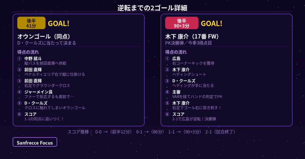 広島 vs C大阪 ゴールシーン詳細 オウンゴール 木下康介PK 図解