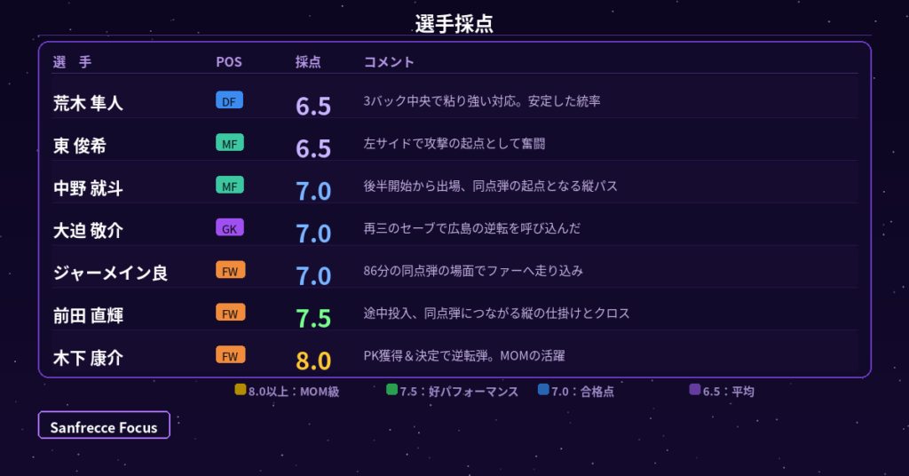 広島 vs C大阪 選手採点グラフィック 木下康介8.0 前田直輝7.5 大迫敬介7.0