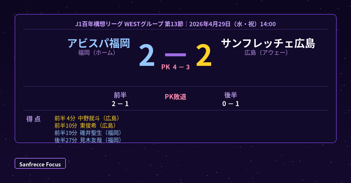 福岡 vs 広島 2-2 PK戦4-3で福岡勝利 スコアボード 2026年4月29日 J1百年構想リーグWEST第13節