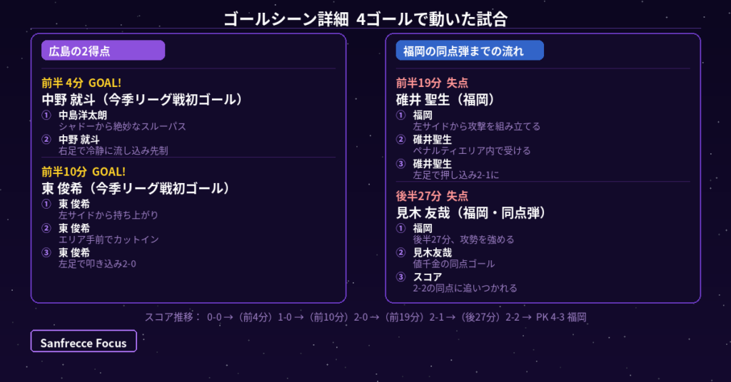 広島 vs 福岡 ゴールシーン詳細 中野就斗 東俊希 同点失点 図解