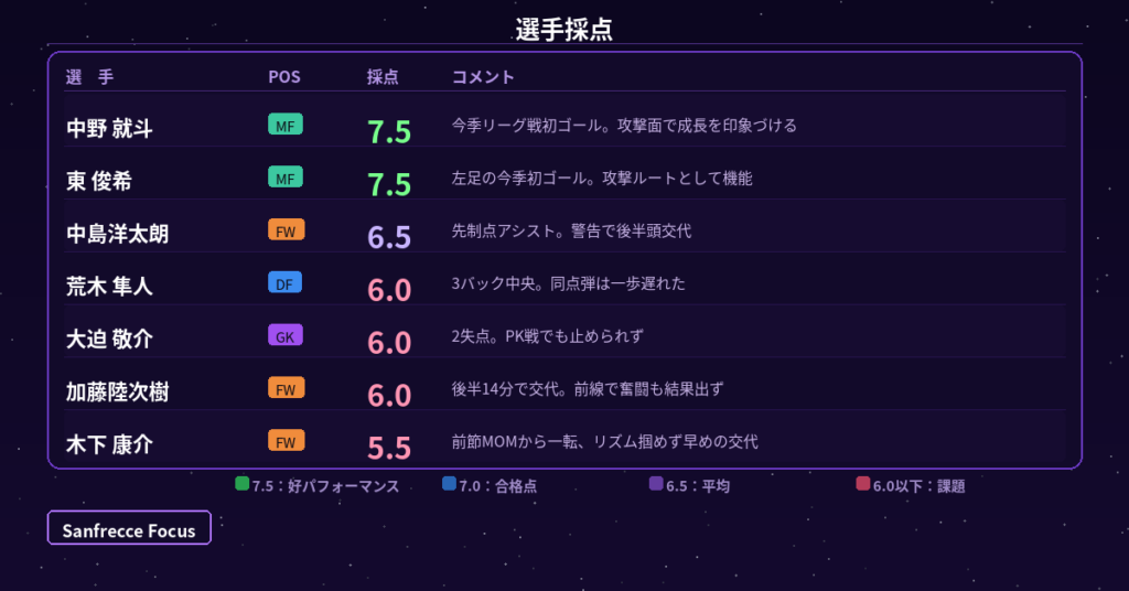 広島 vs 福岡 選手採点グラフィック 中野就斗 東俊希 7.5