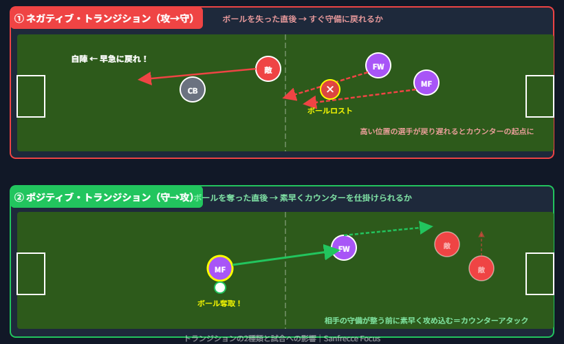 トランジションの2種類（ネガティブ・ポジティブ）を示す図解