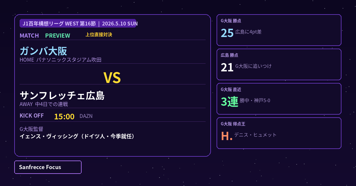G大阪 vs 広島 マッチプレビュー 2026年5月10日 J1百年構想リーグWEST第16節 上位対決