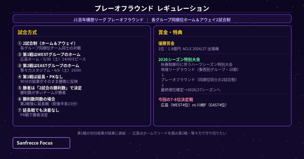 百年構想リーグ プレーオフラウンド レギュレーション図解 ホームアウェー 延長 PK 賞金