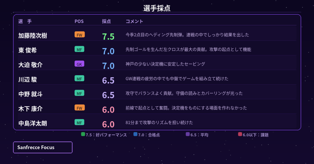 広島 vs 神戸 選手採点グラフィック 加藤陸次樹7.5 東俊希7.0 川辺駿6.5