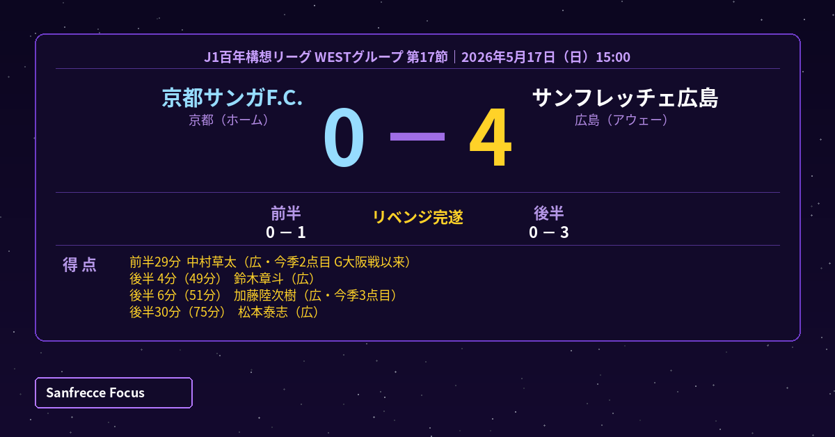 京都 0-4 広島 スコアボード 2026年5月17日 J1百年構想リーグWEST第17節