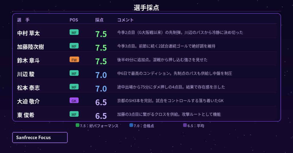 広島 vs 京都 選手採点グラフィック 中村草太7.5 加藤陸次樹7.5 川辺駿7.0